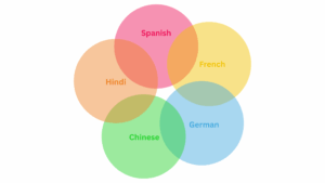 Popular languages in Voice Acting